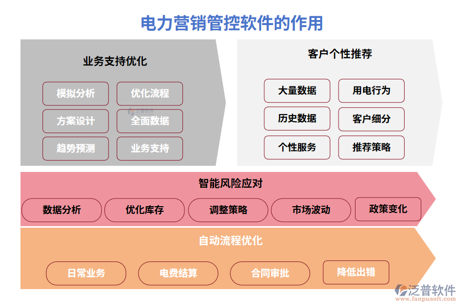 電力營(yíng)銷管控軟件 讓客戶電費(fèi)與合同管理一鍵搞定，告別“電到你頭禿”！